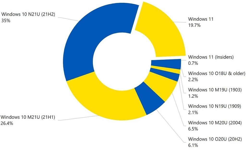 Usage share stats for Windows 10 and Windows 11 for the month of June 2022