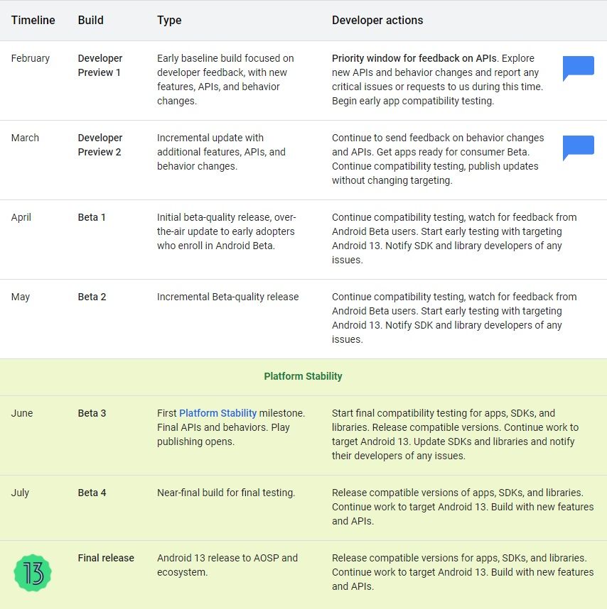Android 13 Tiramisu Developer Preview Program timeline