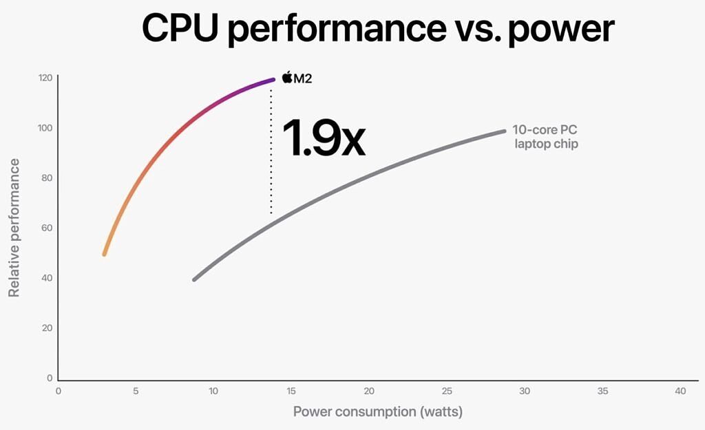 Graph comparing the CPU performance of the Apple M2 and Intel Core i7-1255U, showing that the Apple M2 has 1.9 times more performance at the same power level of 15W