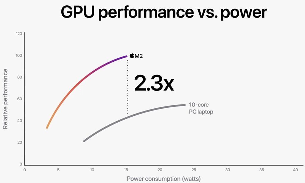 Graph comparing the GPU performance of the Apple M2 and Intel Core i7-1255U, showing that the Apple M2 has 2.3 times more performance at the same power level of 15W