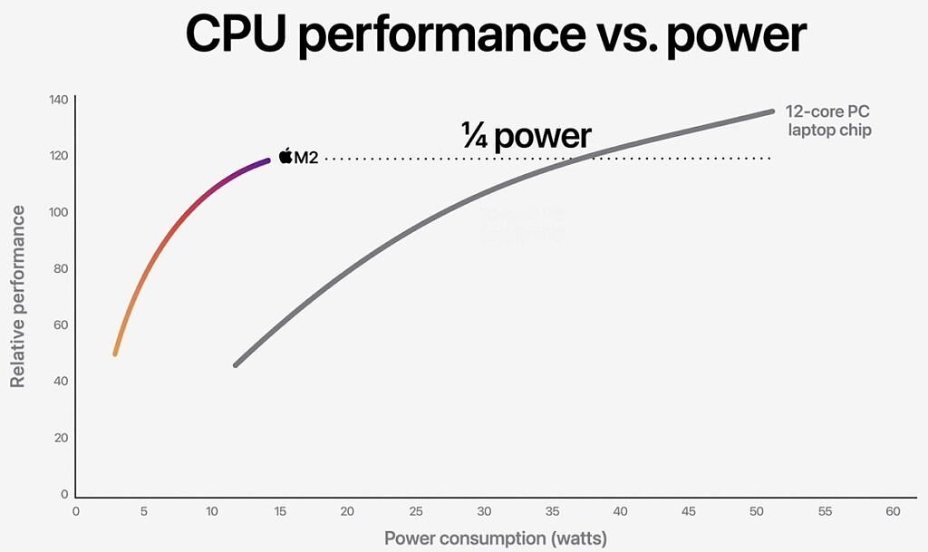 Graph comparing the performance and power consumption of the Apple M2 and Intel Core i7-1260P processors, showing the Apple M2 achieving 90% of the maximum performance of the Intel processor while using a quarter of the power.