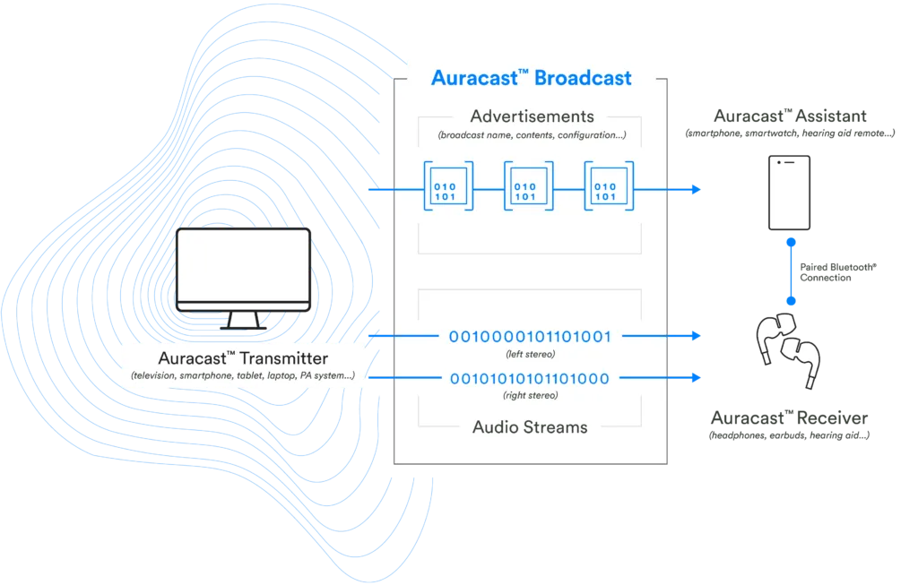 A diagram explaning how Auracast works