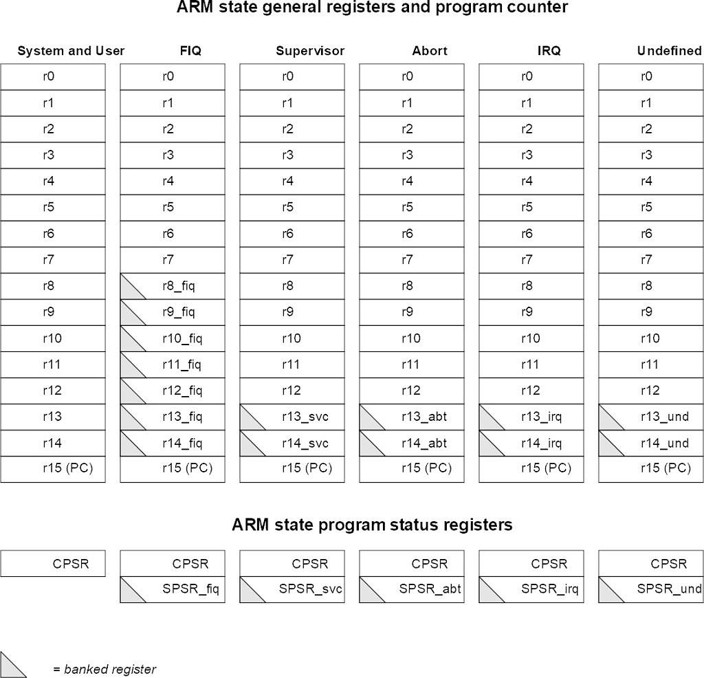 Registers of the ARM7TDMI