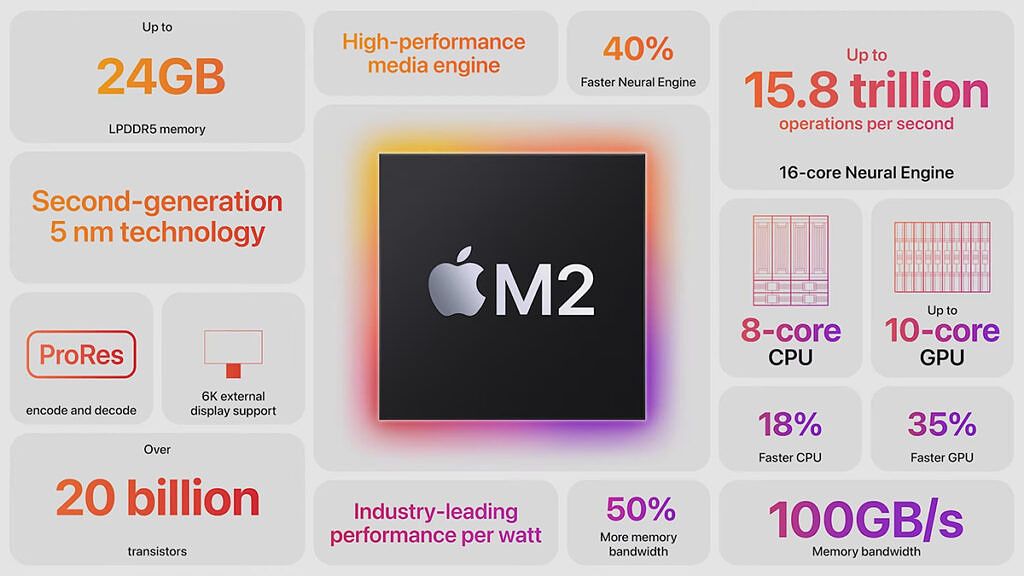 Apple M2 specifications graphic