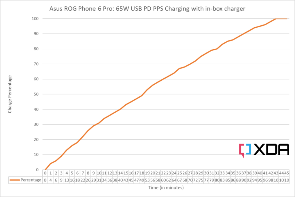 ASUS ROG Phone 6 Pro charging time