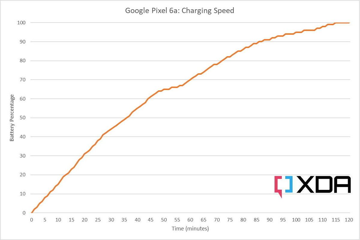 Gráfico de velocidad de carga del Google Pixel 6a