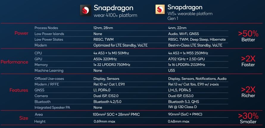 Qualcomm Snapdragon Wear 4100+ vs Snapdragon W5 Plus Gen 1 comparison table graphic.