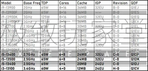 A table showing the specifications for multiple purported Intel 12th-generation processos for desktops