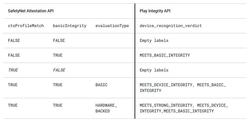 SafetyNet Attestation API and Play Integrity API verdict mapping