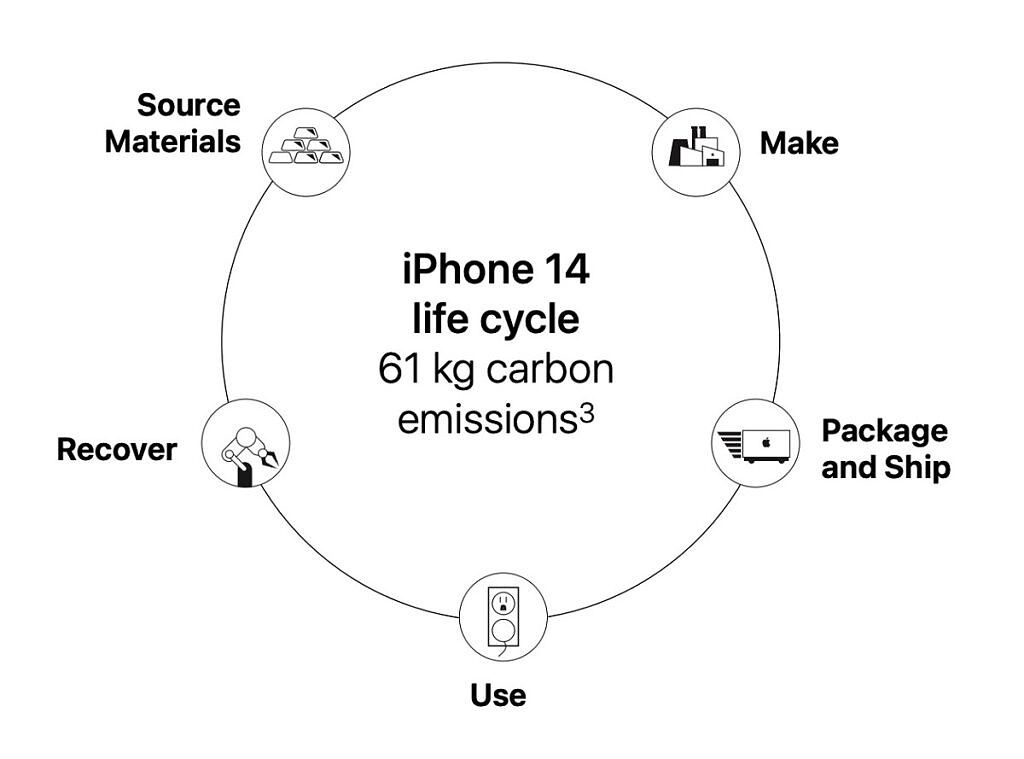 iPhone 14 life cycle carob emissions