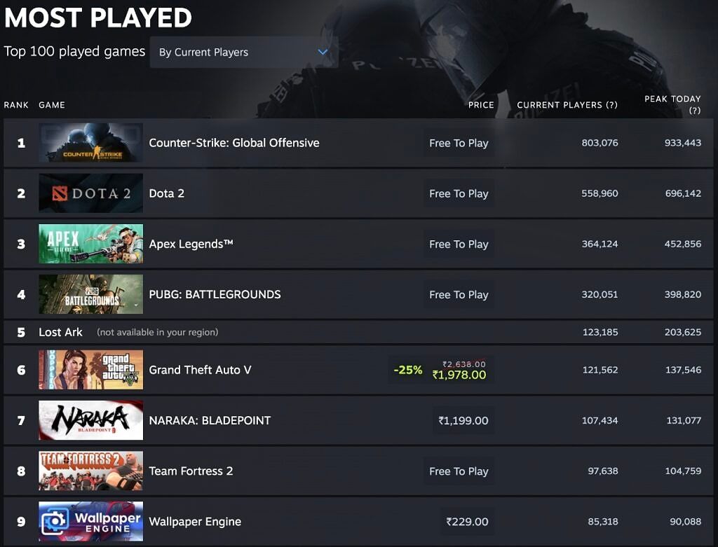Steam Charts Most Played page screenshot.