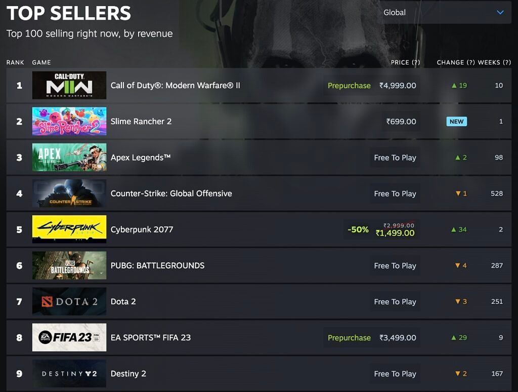 Steam Charts Top Sellers page screenshot.