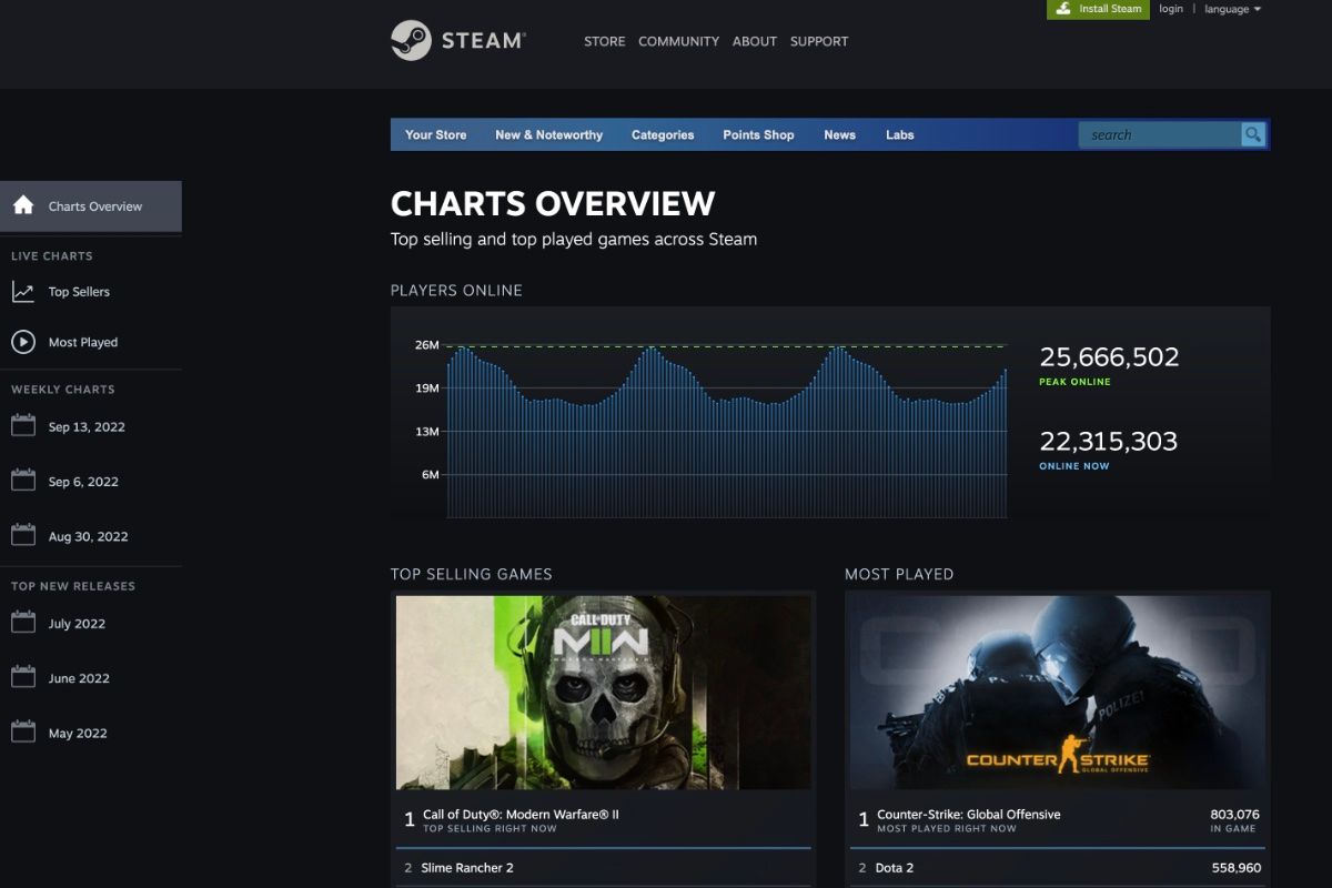 Steam Charts overview page.
