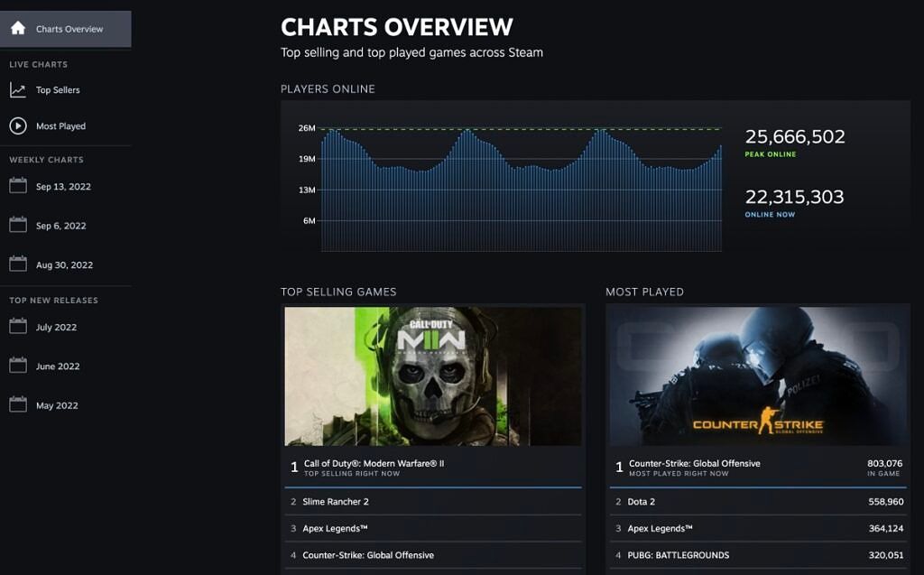 Steam Charts overview page screenshot.