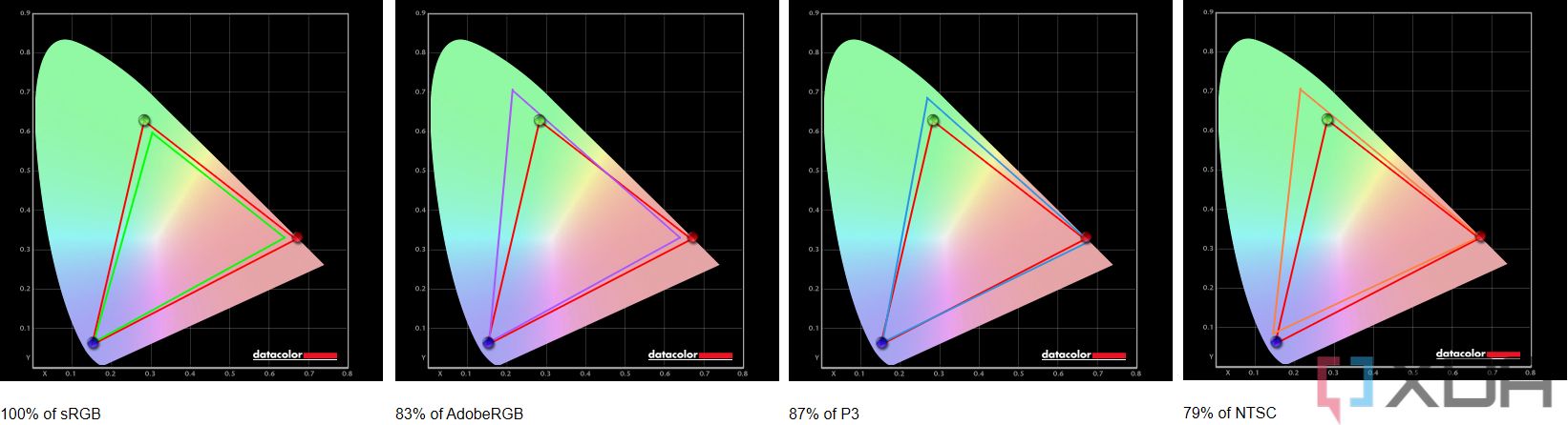 Resultados de la prueba de cobertura de la gama de colores para la pantalla HP EliteBook 8665 G9, que muestra una cobertura del 100 % de sRGB, una cobertura del 83 % de Adobe RGB y una cobertura del 87 % de P3