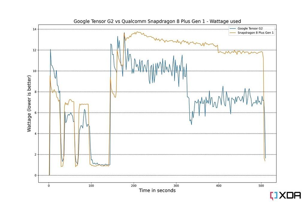 Google Tensor G2 Wattage versus the Snapdragon 8 Plus Gen 1
