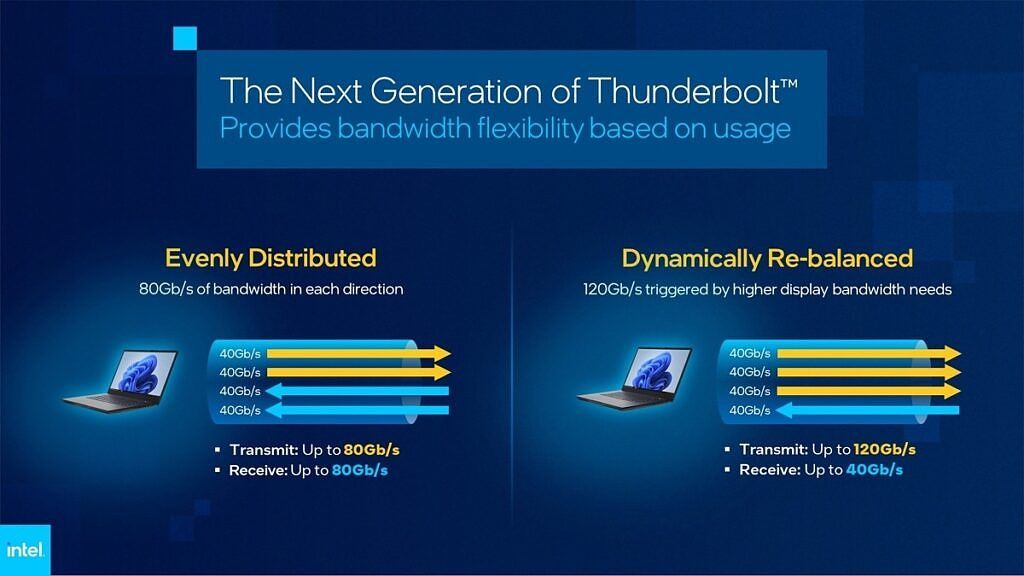 A graph showing the two modes supported by Thunderbolt 4, one with 80Gbps of bi-directional bandwidth, and one with dynamically adjusted bandwidth up to 120Gbps in one direction