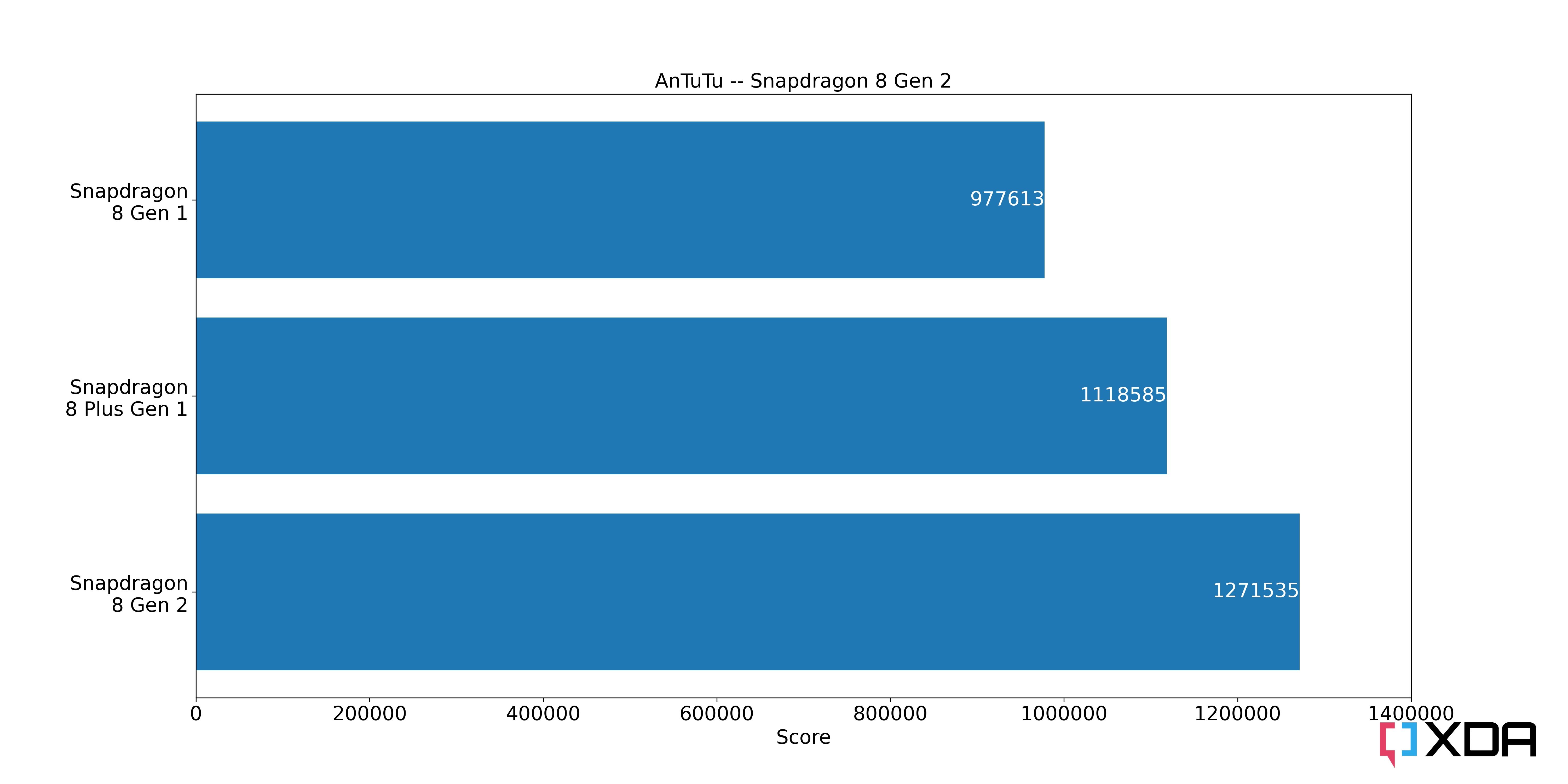 Antutu-Scores-Snapdragon-8-Gen-2