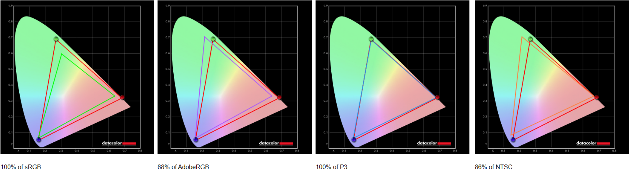 Screenshot of the color gamut test results for the LG gram 17 display