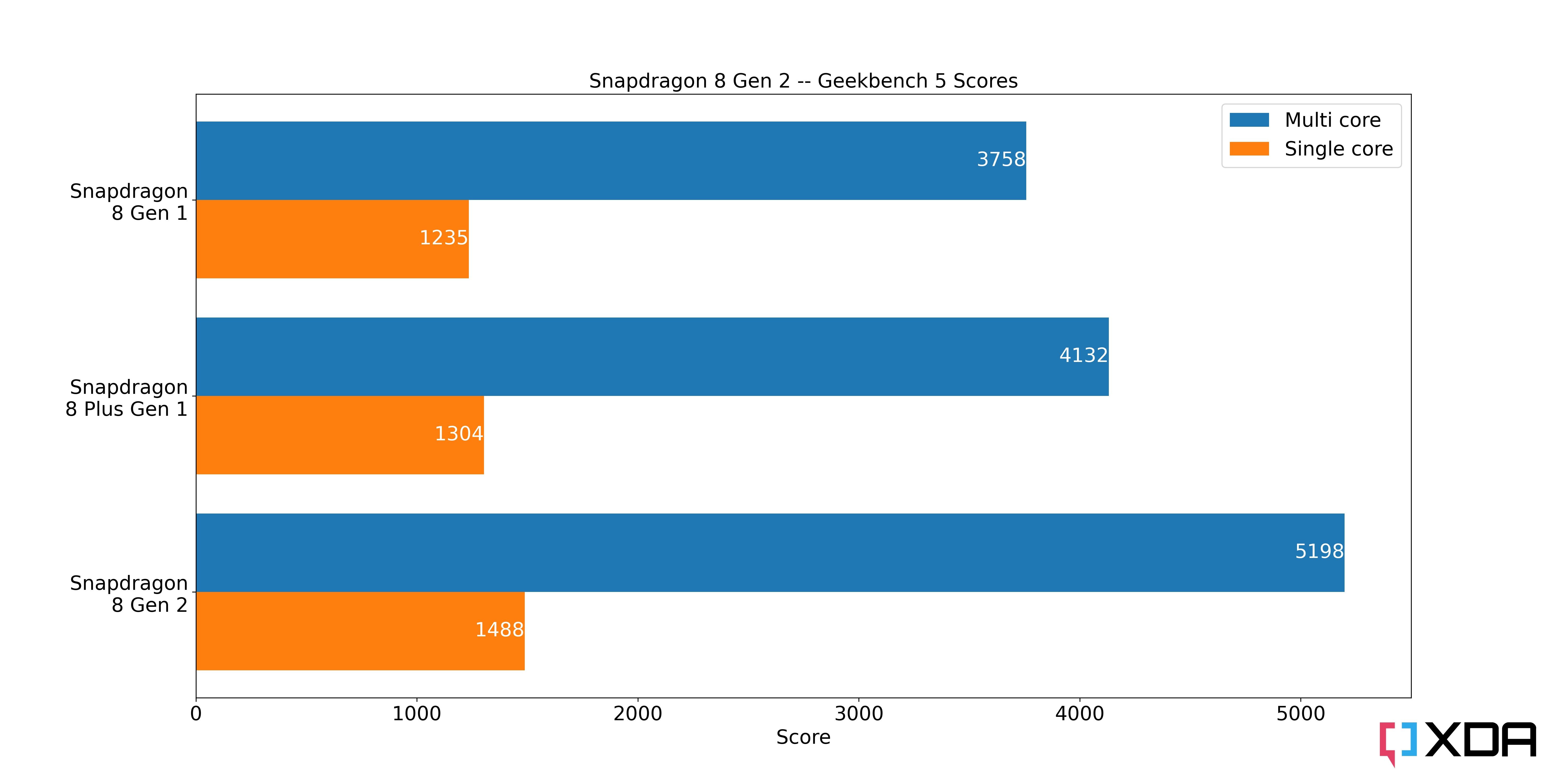 Geekbench-5-Scores-Snapdragon-8-Gen-2-1