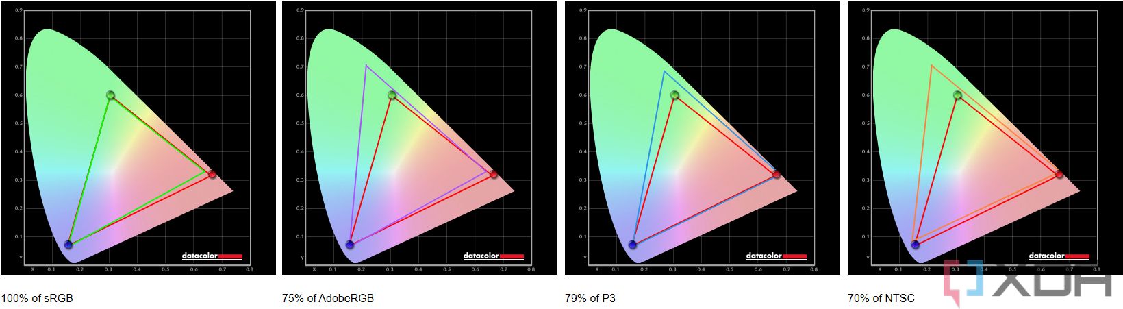 Graphs showing the color gamut coverage on the HP Envy x360 display, including sRGB (100%), Adobe RGB (75%), P3 (79%), and NTSC (70%).