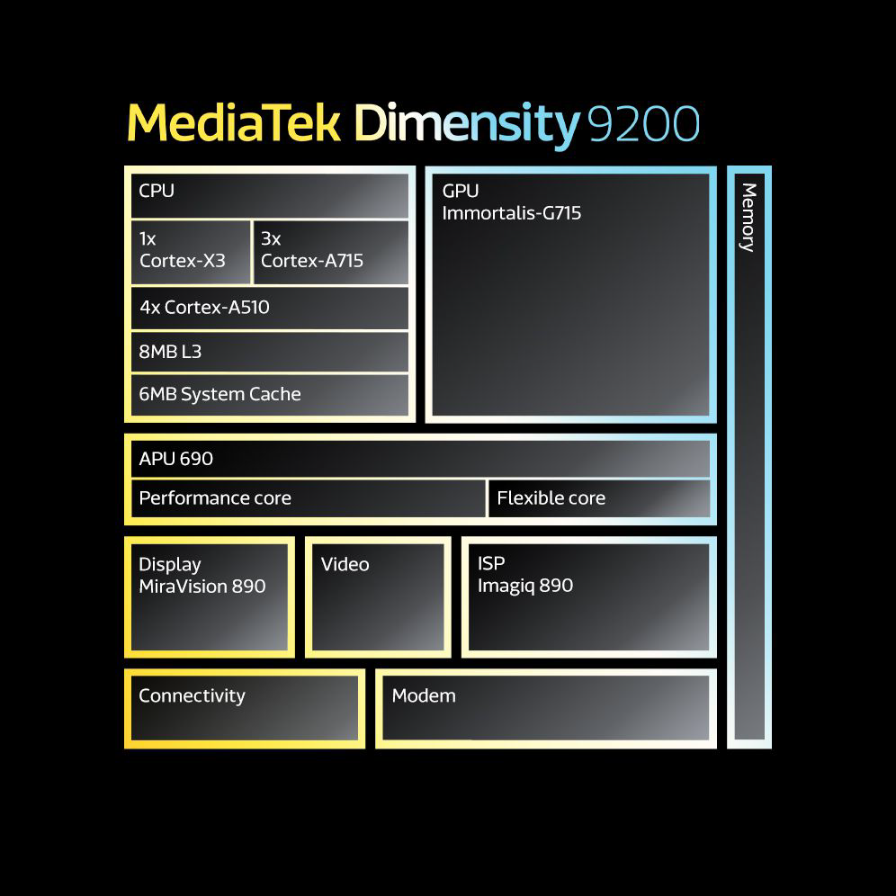 MediaTek Dimensity 9200 Diagram