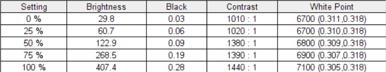 Screenshot of the brightness and contrast test results on the LG gram 17