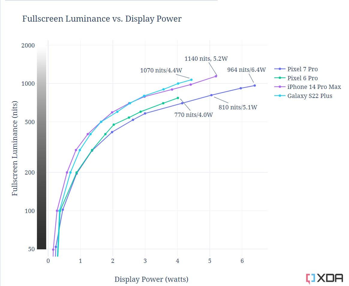 Fullscreen luminance vs. display power chart for various phones