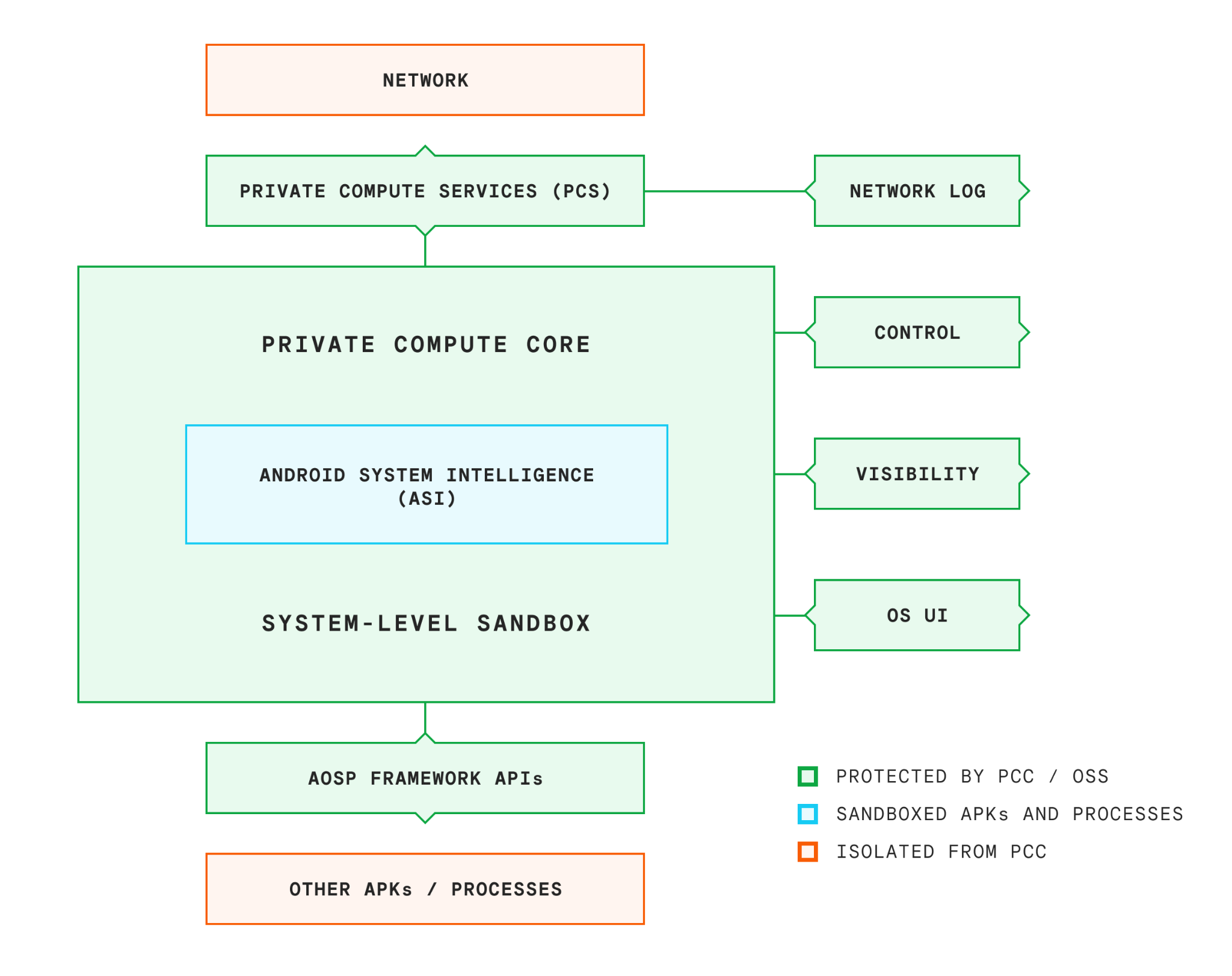 Gráfico que muestra la arquitectura de Android Private Compute Core.