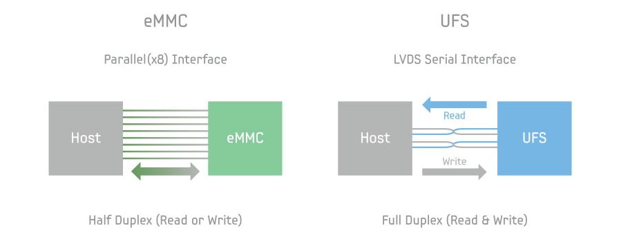 ufs-4-0-is-the-next-flash-storage-specification-but-what-does-it-mean