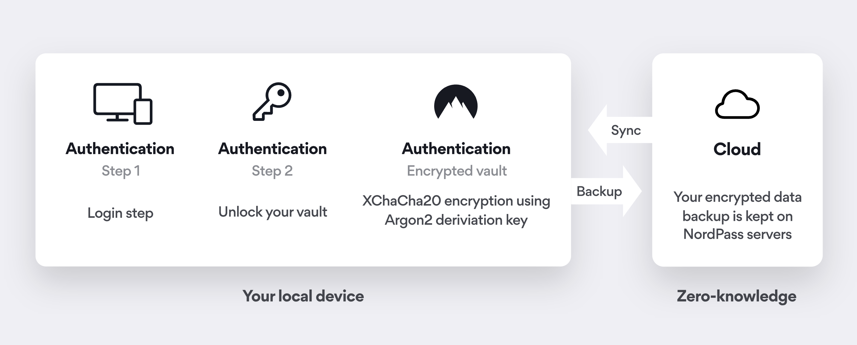 An illustration to explain the NordPass Zero Knowledge encryption method.