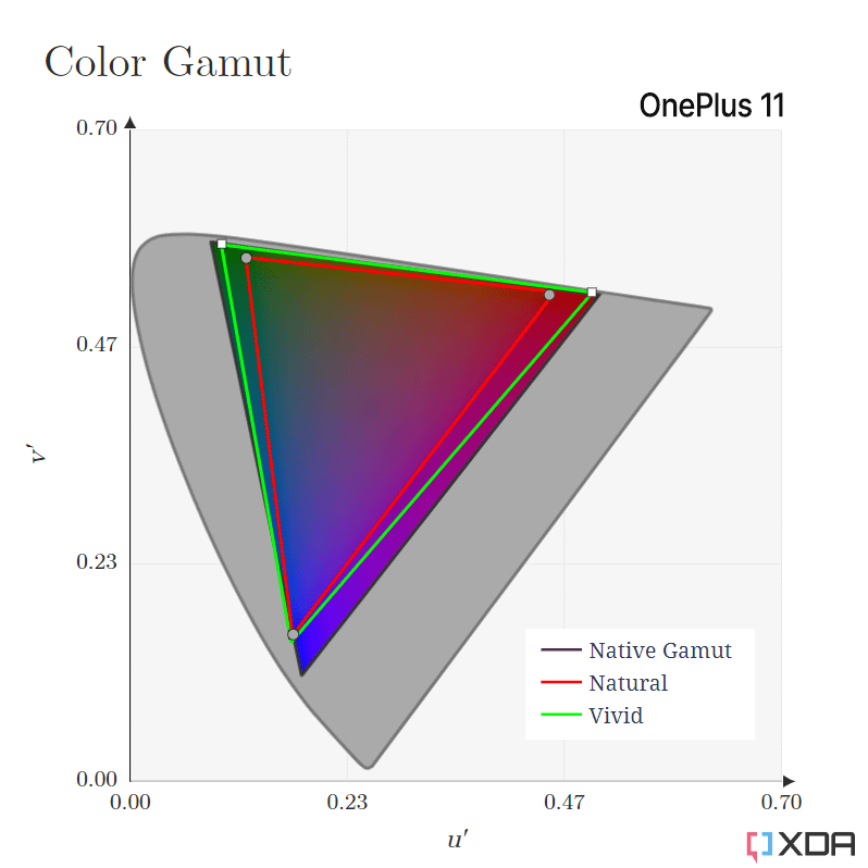 Tabla de gama de colores para OnePlus 11