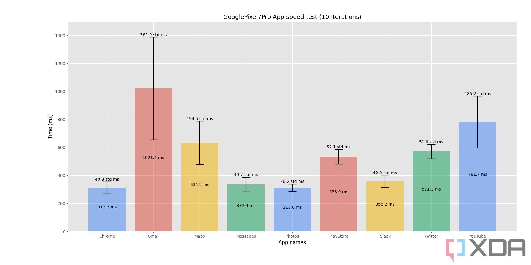 Google-Pixel-7-Pro-App-Launch-Time