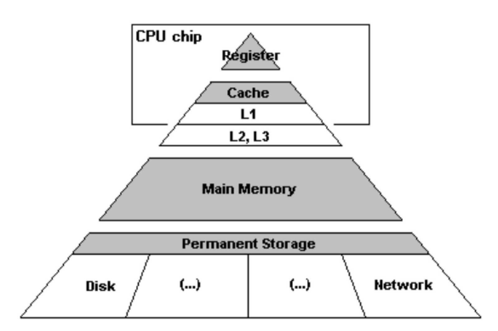 Memory Hierarchy Diagram