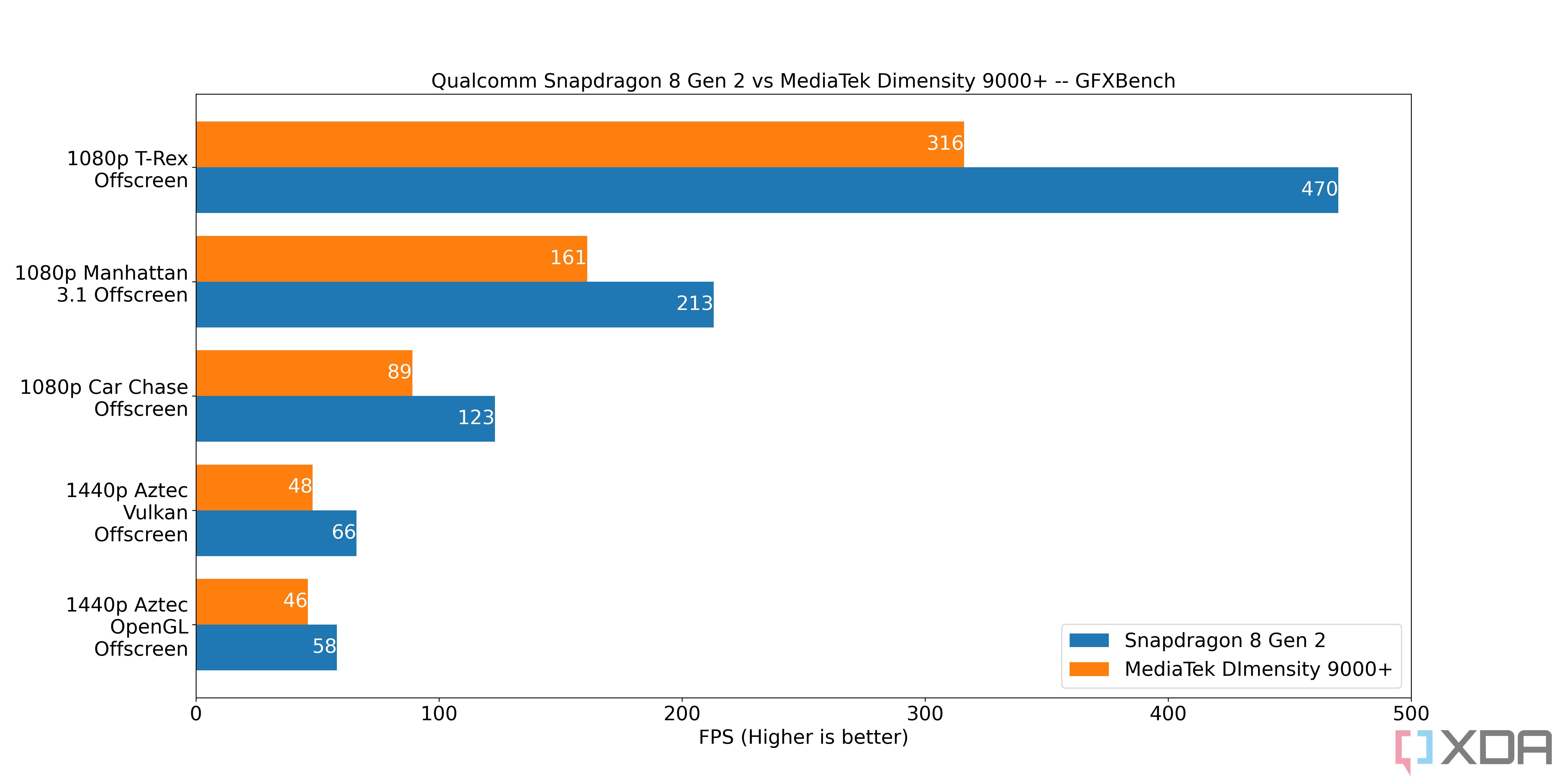 Qualcomm-Snapdragon-8-Gen-2-vs-MediaTek-Dimensity-9000+-GFXBench