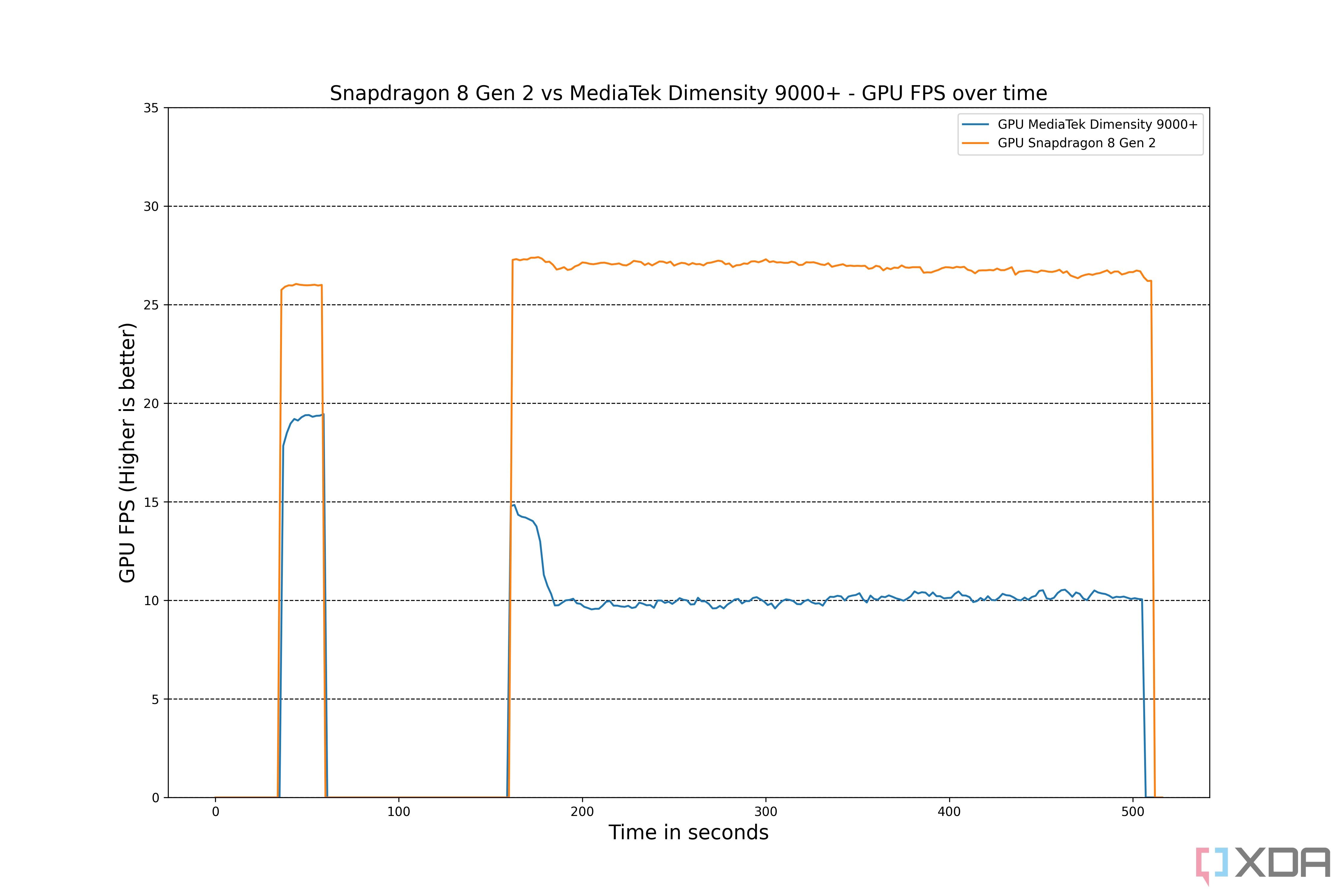 Qualcomm-Snapdragon-8-Gen-2-vs-MediaTek-Dimensity-9000+-GPU