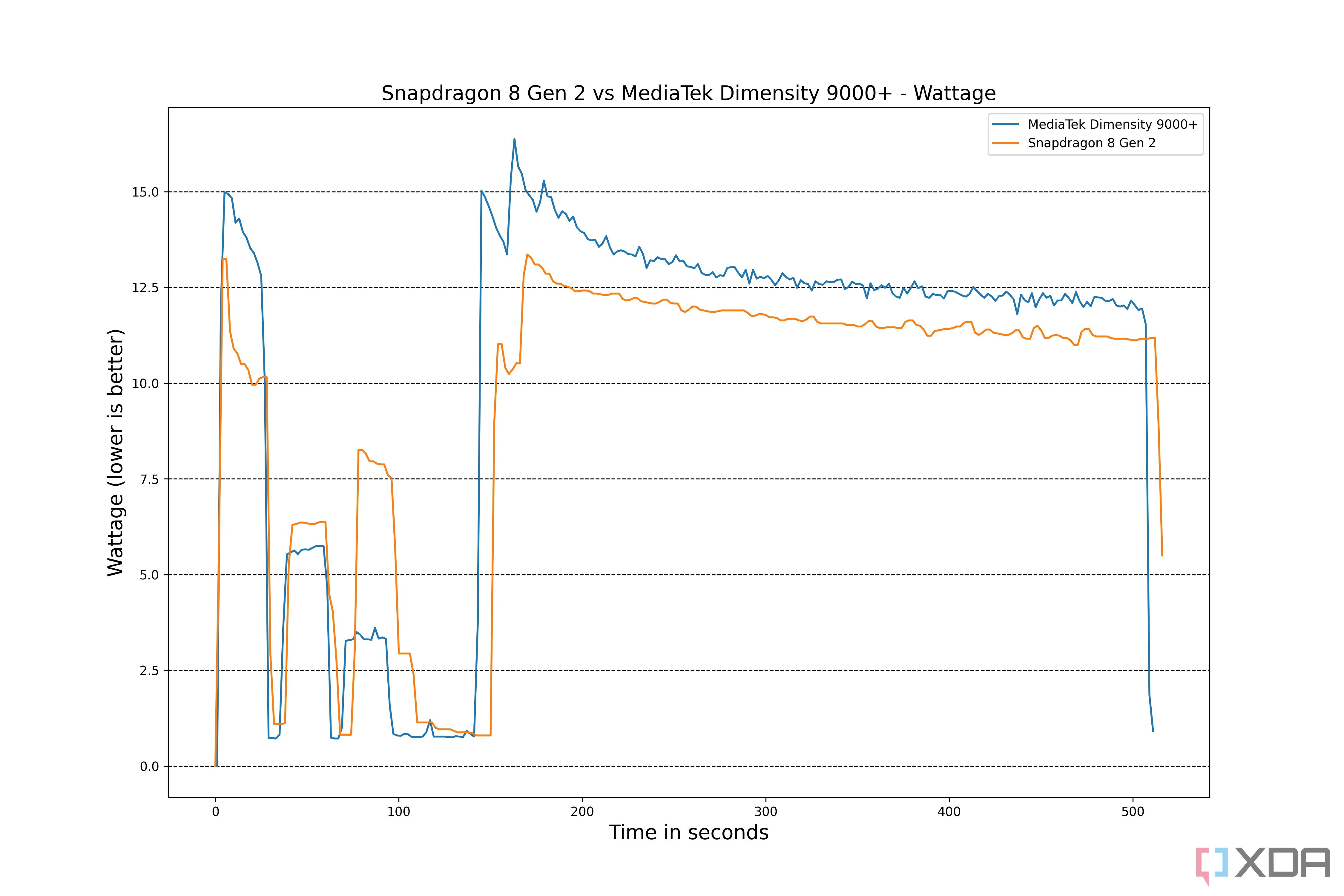 Qualcomm-Snapdragon-8-Gen-2-vs-MediaTek-Dimensity-9000+-Wattage-Fixed