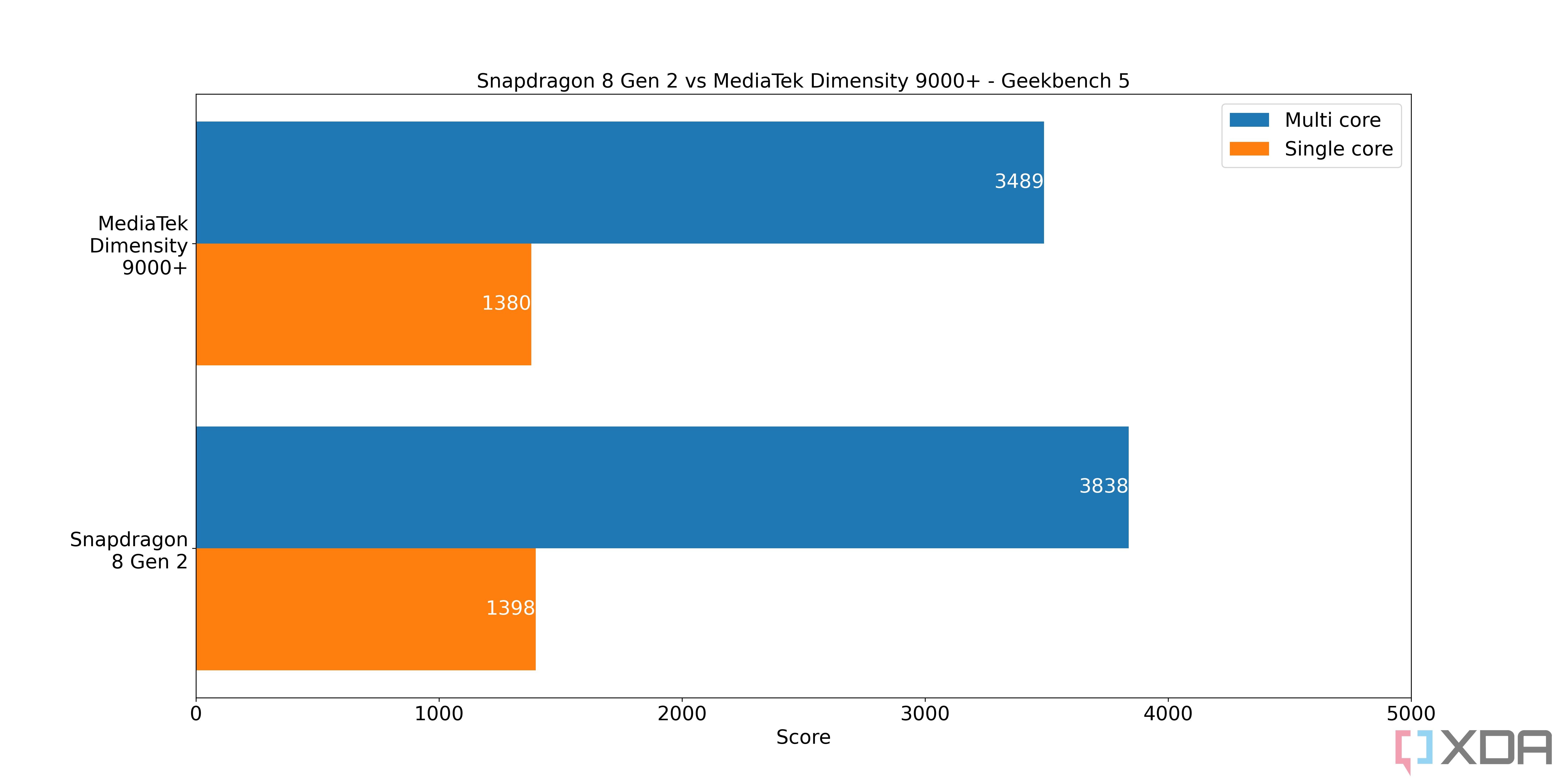 Snapdragon-8-Gen-2-MediaTek-Dimensity-9000+-Geekbench