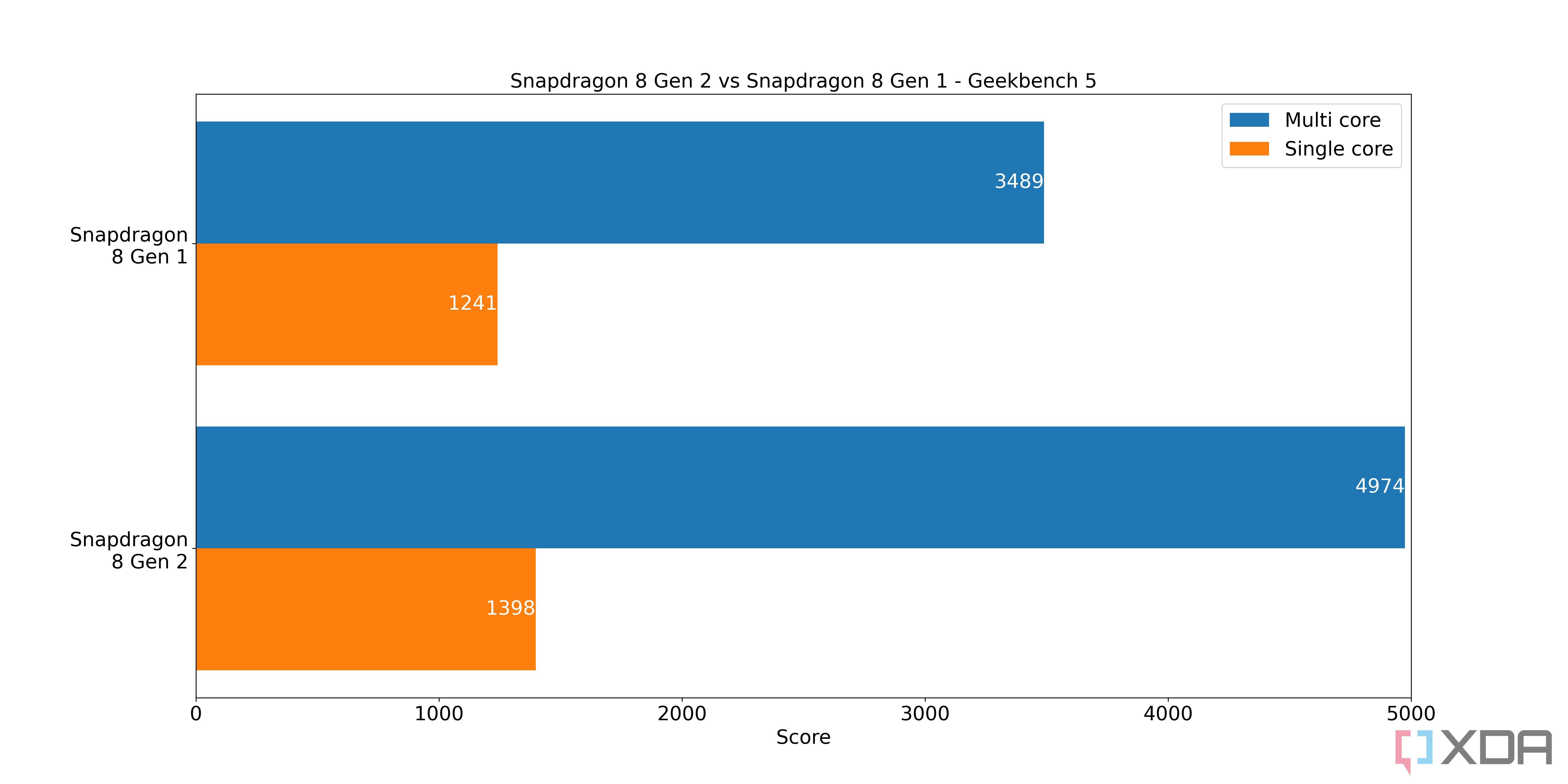 Snapdragon 8 Gen 2 vs Snapdragon 8 Gen 1: Year-on-year improvements  amplified by better efficiency
