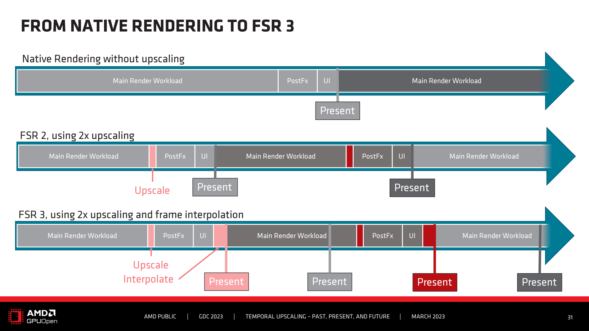 The rendering pipeline for FSR 3.