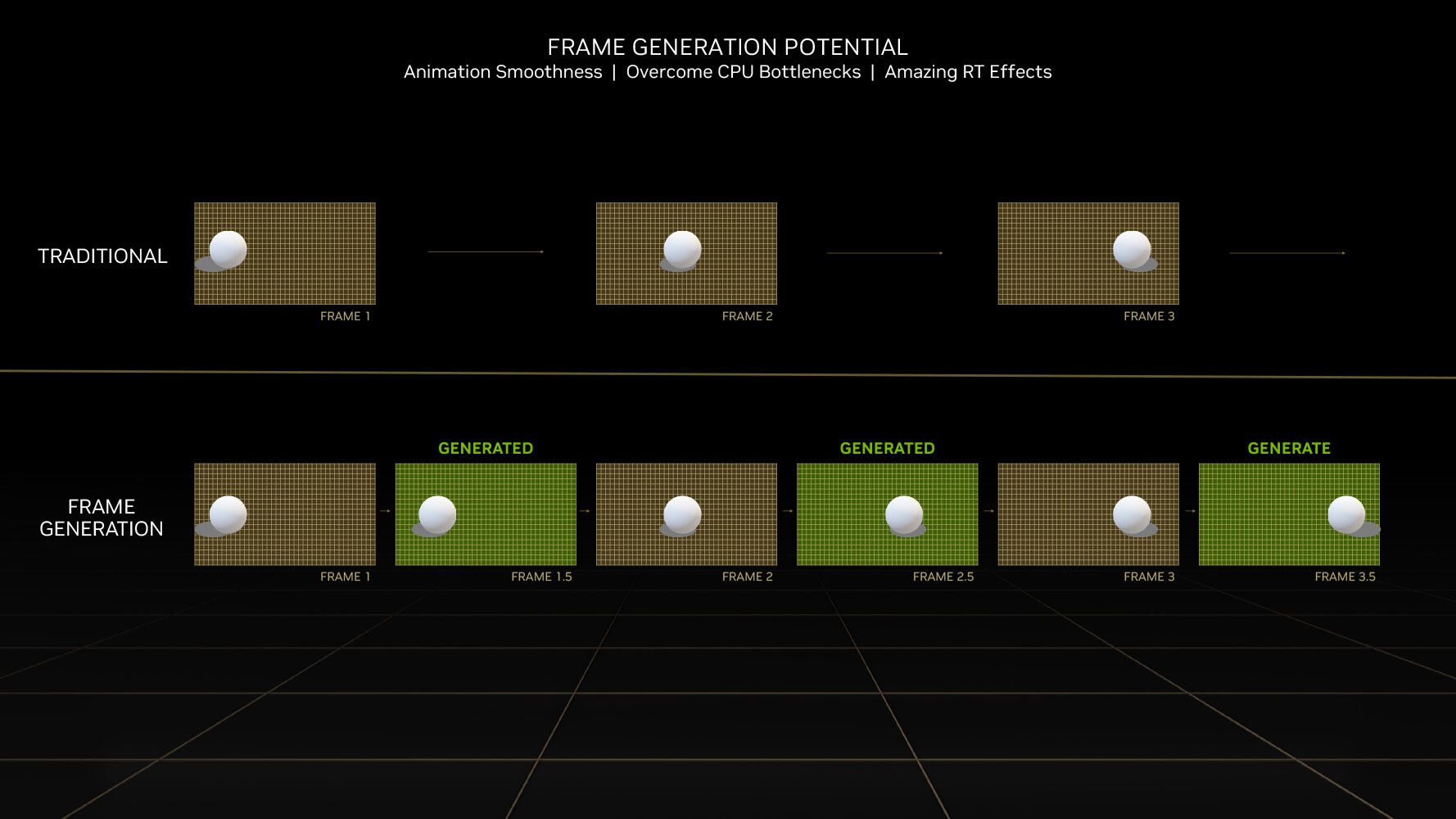 Nvidia DLSS 3 frame generation in action.