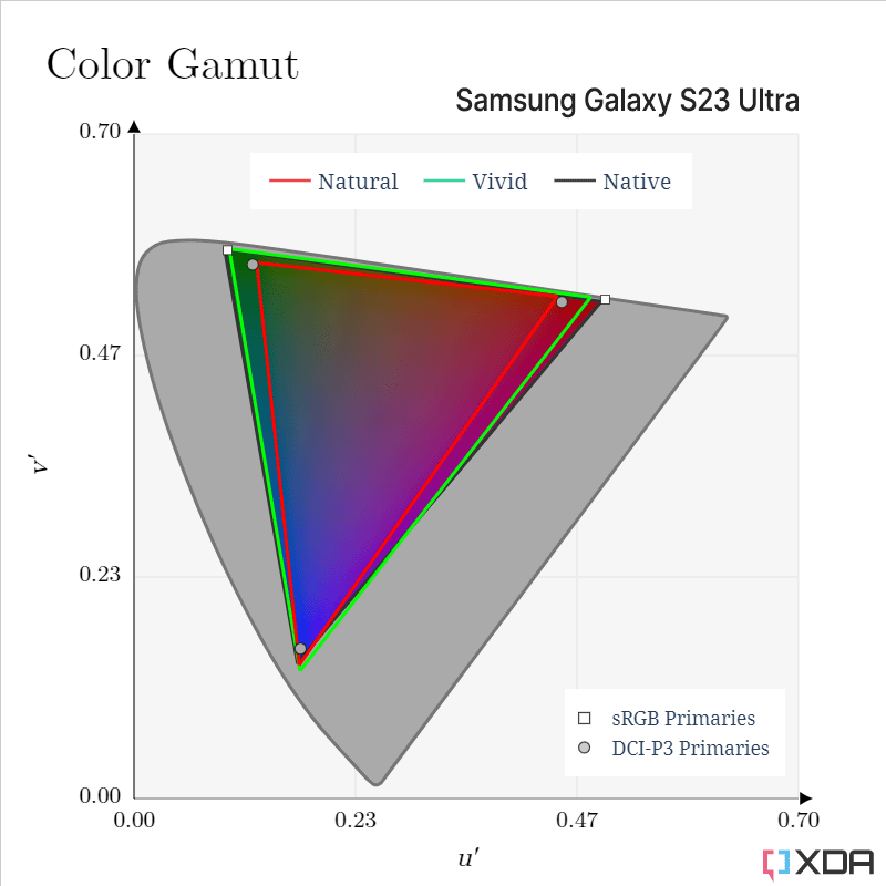 Tabla de gama de colores para el Samsung Galaxy S23 Ultra