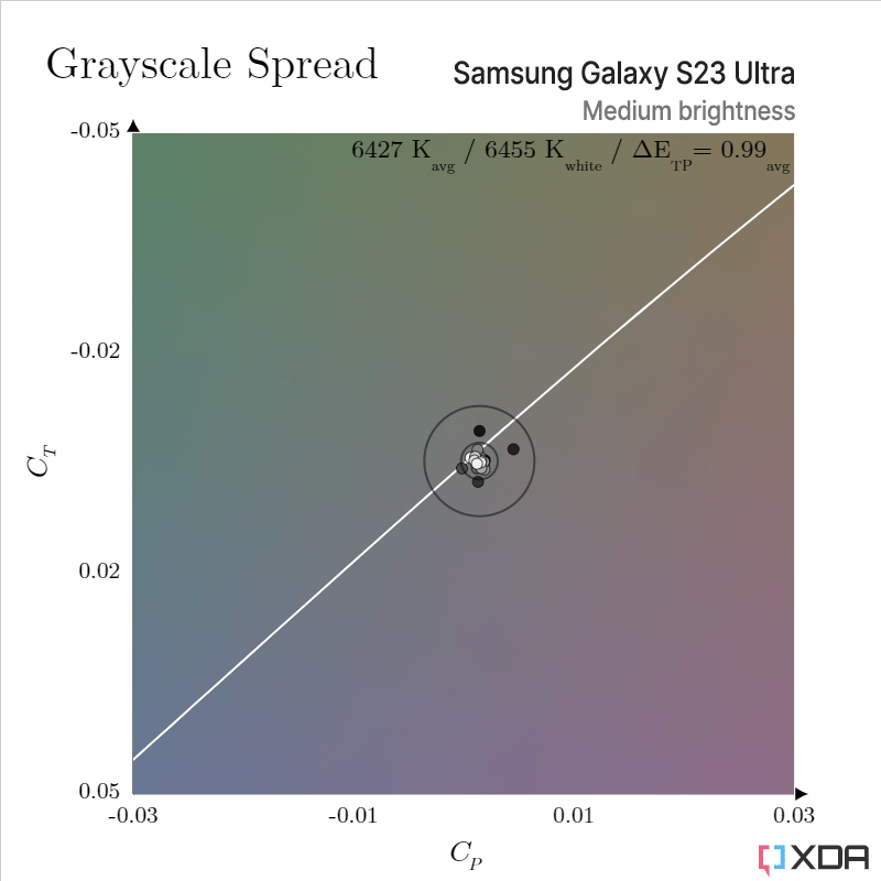 Gráficos de precisión en escala de grises para el Samsung Galaxy S23 Ultra con brillo medio