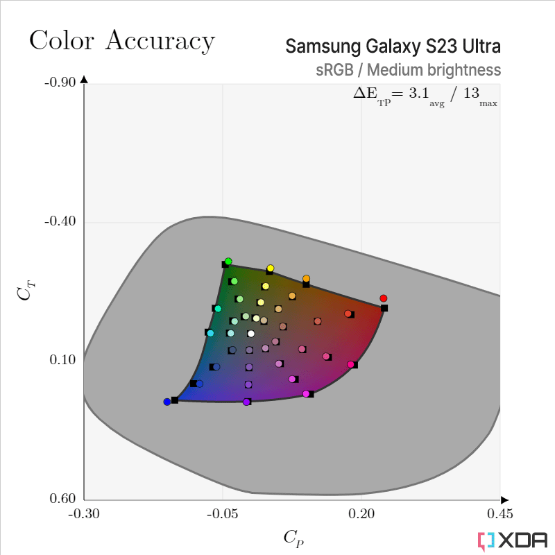 Tablas de precisión de color sRGB para el Samsung Galaxy S23 Ultra con brillo medio