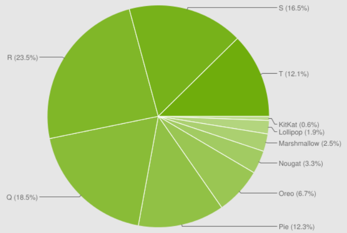 Mit Android 14 am Horizont haben nur 12 % der Geräte Android 13 installiert