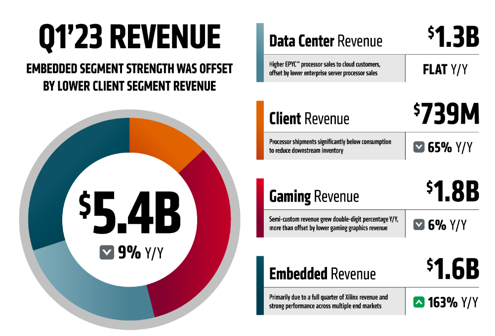 Ingresos de AMD en el primer trimestre de 2023.