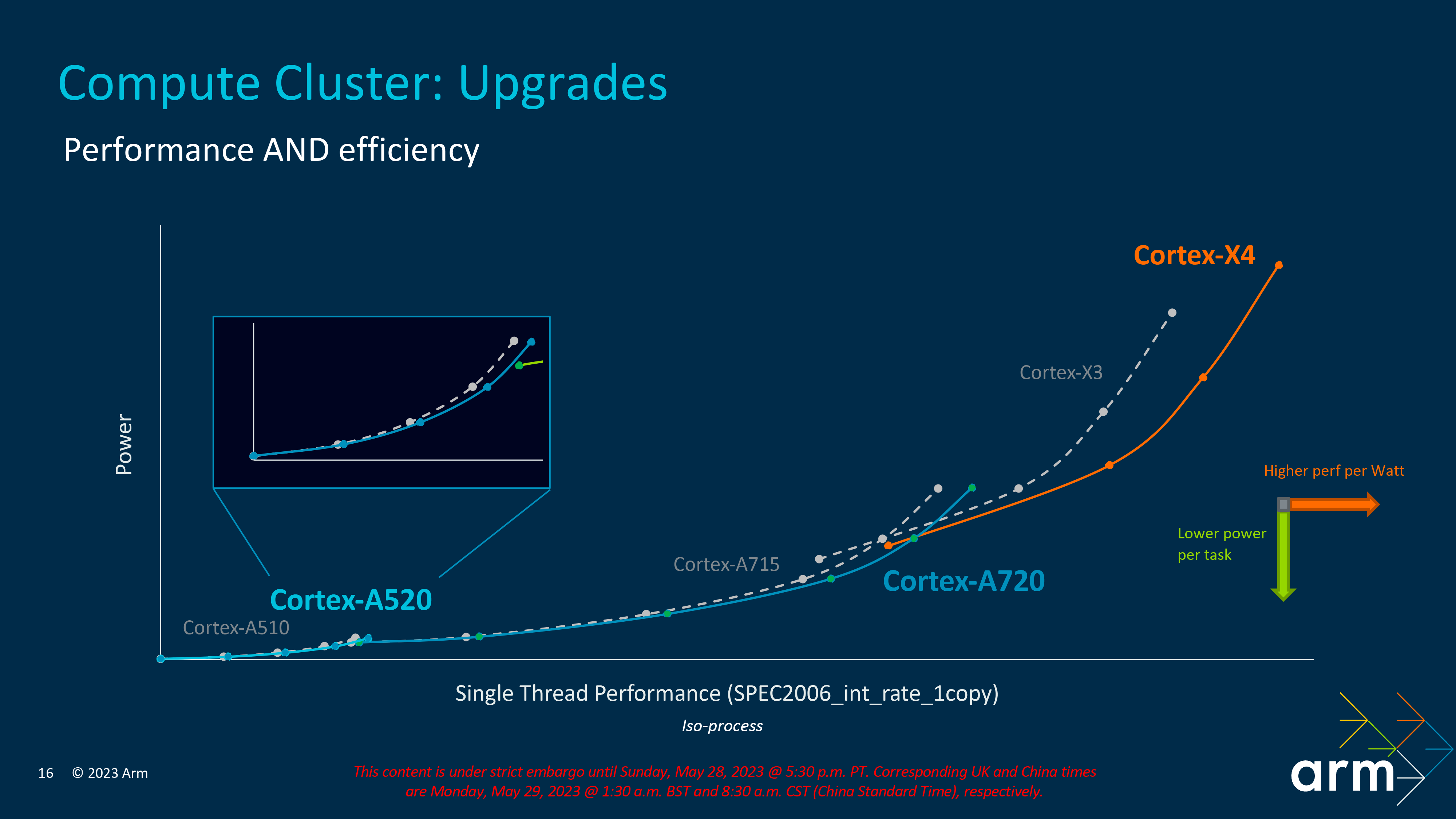 Arm's new Cortex X4, A720, and A520 are 64bit only cores with a big