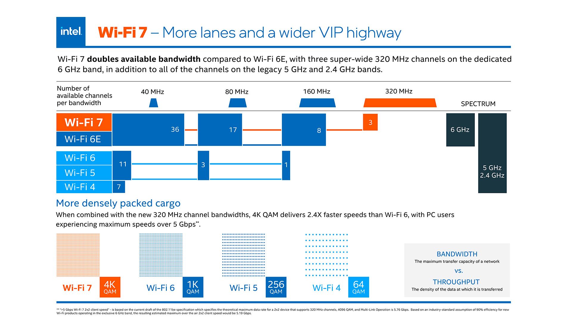 Intel Wi-Fi 7 Infographic