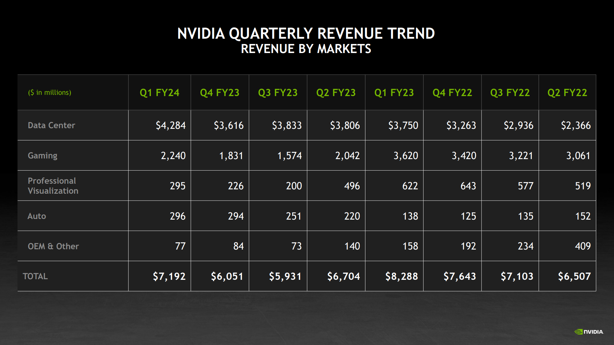 Ingresos de Nvidia de 2022 a 2024.