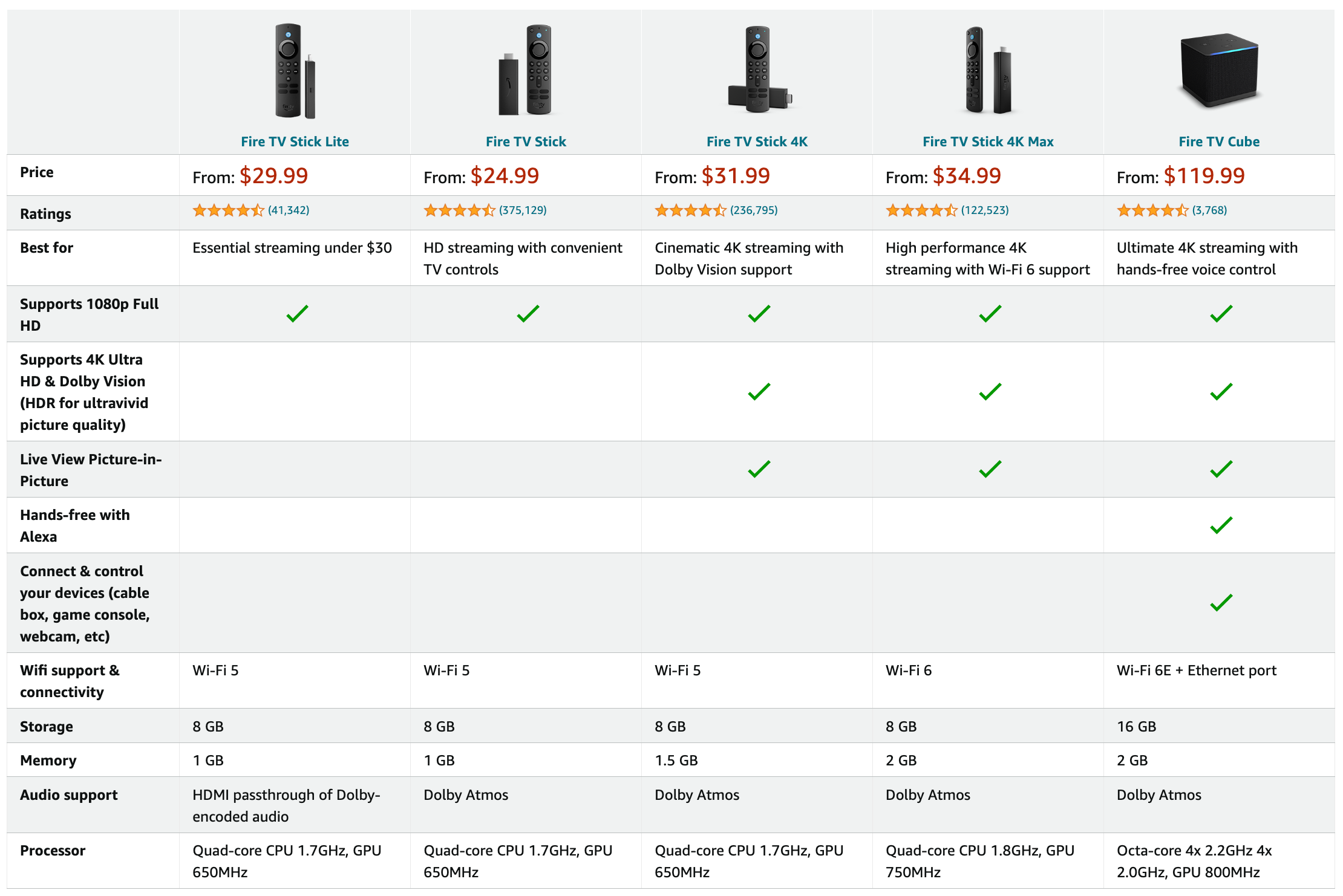 Tabla de dispositivos de transmisión multimedia Fire TV con todas las diferencias marcadas